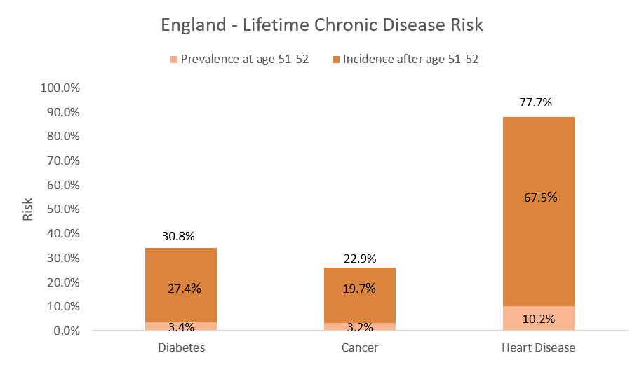 Bar chart showing the prevalence of Diabetes (3.4% at 51-52 years, 27.4% after), Cancer (3.2% at 51-52 years, 19.7% after) and Heart Disease (10.2% at 51-52 years, 67.5% after)