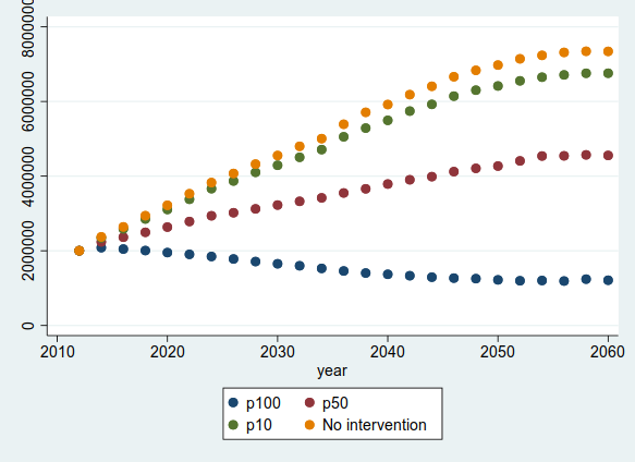 This graph shows the number of people with Diabetes in four separate simulation runs, ranging from the baseline case (no intervention – Yellow) as well as a 10% (Green), 50% (Red), and 100% (Blue) reduction in incidence.