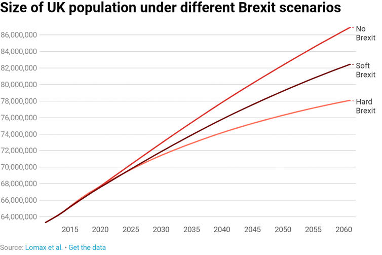 Graph showing size of UK population under 'No Brexit' (greatest at approx 86m), 'Soft Brexit' (mid range at approx 82m) and 'Hard Brexit' (lowest at 78m)