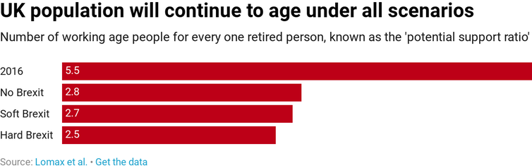 Graph showing UK population will continue to age under all three scenarios