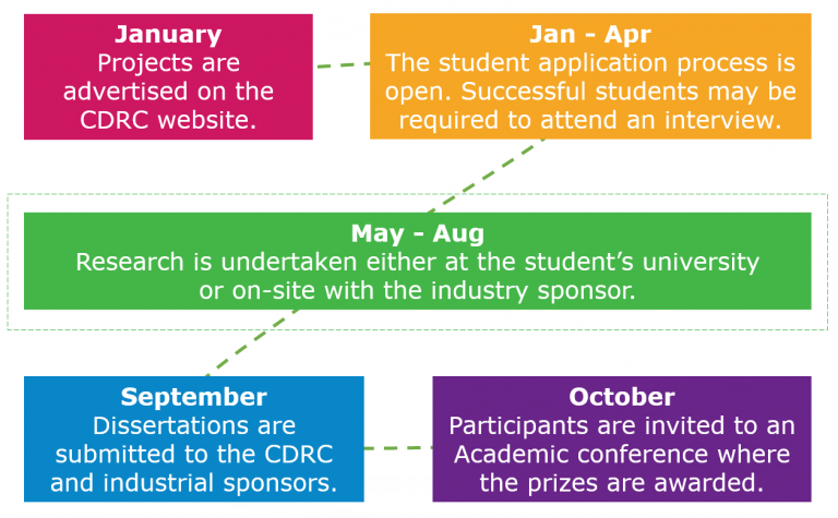 Diagram showing timelines:
Jan - projects advertised
Jan to Apr - student application process open, successful students may be required to attend interview
May to Aug - Research is undertaken either at the student's university or on-site with the industry sponsor
September - Dissertations are submitted
October - Participants are invited to an Academic conference where the prizes are awarded.