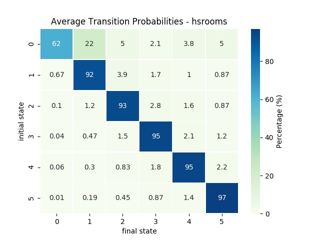 Chart showing average transition probabilities. 