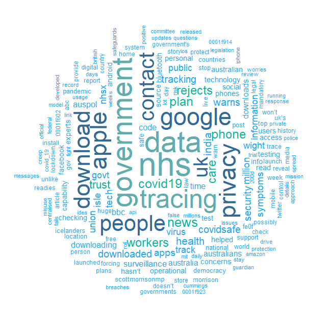 Word cloud of most frequent words included with COVID-19 app tweets. 