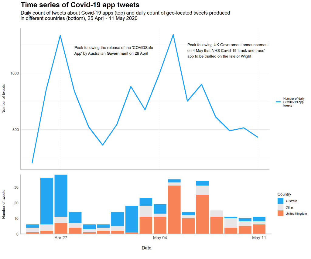 Time series graph showing daily counts of tweets about COVID-19.  Shows a peak following the release of the COVIDSafe app in Australia on 26 April and a peak following the UK Government announcement on 4 May re testing of 'track and trace' app on the Isle of Wight.