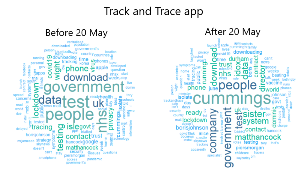 Word clouds of most-frequent words included with tweets about the ‘Track and Trace app’ (UK) between 29 April 2020 and 20 May 2020 (left) and 21 May to 1 June 2020 (right).