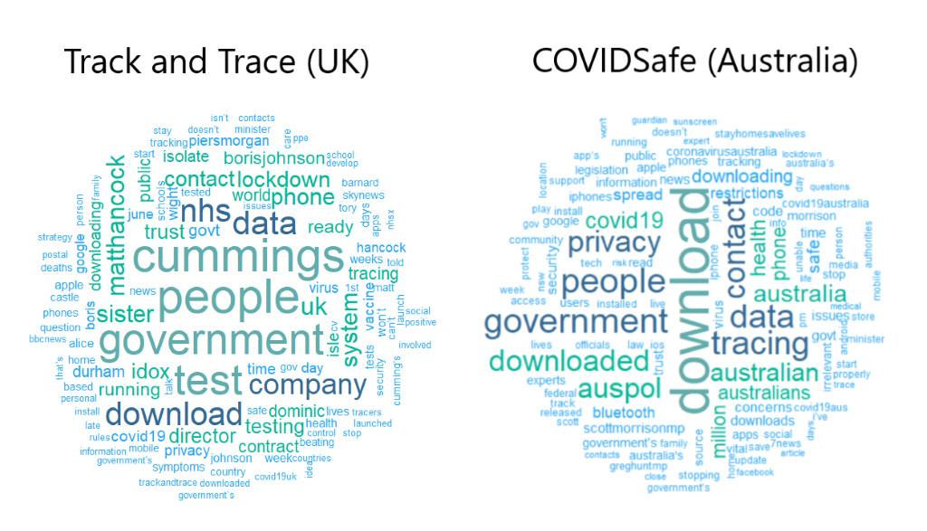 Word clouds of most-frequent words included with tweets about the ‘Track and Trace app’ (UK) and the ‘COVIDSafe app’ (Australia).