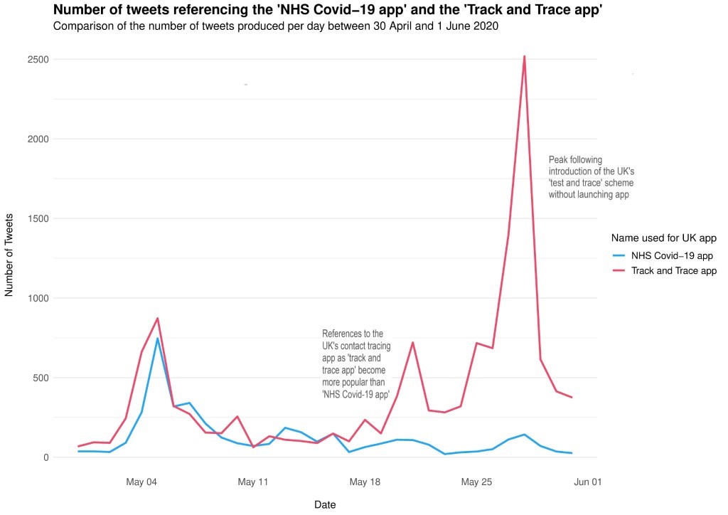 Comparison of the number of tweets produced per day referencing the ‘NHS Covid-19 app’ and the ‘Track and Trace app’ (separate names for the UK app) between 30 April and 1 June 2020. 