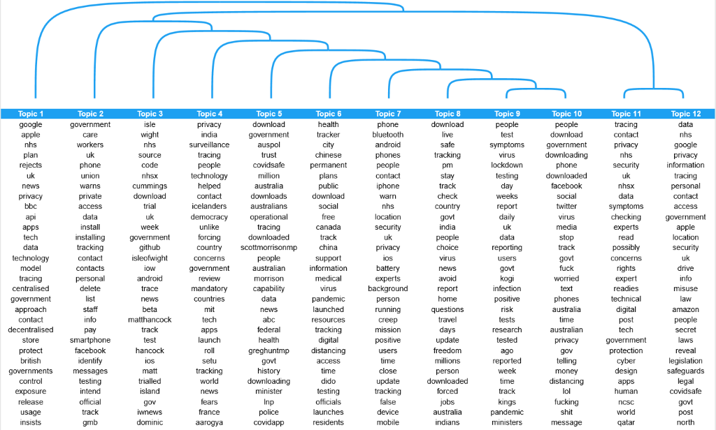 Topics within tweets about Covid-19 apps and the top 30 words associated with each topic according to their phi value.

Topic 1: google; apple; nhs; plan; rejects; uk; news; privacy; bbc; api; apps; tech; data; technology; model; tracing; centralised; government; approach; contact; decentralised; store; protect; british; governments; control; exposure; release; usage; insists.

Topic 2: government; care; workers; uk; phone; union; warns; private; access; data; install; installing; tracking; contact; contacts; personal; delete; list; staff; info; pay; smartphone; facebook; identify; messages; testing; intend; official; track; gmb.
 
Topic 3: isle; wight; nhs; source; code; nhsx; cummings; download; trial; uk; week; government; github; isleofwight; iow; android; trace; news; beta; matthancock; track; test; hancock; ios; matt; trialled; island; gov; iwnews; dominic.

Topic 4: privacy; india; surveillance; tracing; people; technology; helped; contact; icelanders; democracy; unlike; forcing; country; concerns; government; review; mandatory; countries; mit; tech; apps; launch; roll; setu; tracking; world; news; fears; france; aarogya.

Topic 5: download; government; auspol; trust; covidsafe; million; australia; downloads; australians; operational; tracing; downloaded; scottmorrisonmp; people; australian; morrison; capability; data; news; abc; federal; health; greghuntmp; govt; history; downloading; minister; lnp; police; covidapp.

Topic 6: health; tracker; city; chinese; permanent; plans; public; download; social; free; canada; track; china; support; information; medical; virus; pandemic; launched; resources; tracking; digital; distancing; access; time; dido; testing; officials; launches; residents.

Topic 7: phone; bluetooth; android; phones; people; contact; iphone; warn; nhs; location; security; uk; privacy; ios; battery; experts; background; person; running; creep; mission; positive; users; time; close; update; tracking; false; device; mobile.

Topic 8: download; live; safe; tracking; pm; stay; track; check; country; govt; india; people; choice; virus; news; avoid; report; home; questions; travel; days; update; freedom; millions; person; downloaded; forced; jobs; australia; indians 

Topic 9: people; test; symptoms; virus; lockdown; testing; day; weeks; 
report; daily; uk; data; reporting; users; govt; kogi; infection; positive;  risk; tests; research; tested; ago; reported; week; time; track; kings; pandemic; ministers.

Topic 10: people; download; government; downloading; phone; downloaded; facebook; social; twitter; virus; media; stop; track; govt; f**k; worried; text; phones; australia; time; australian; privacy; gov; telling; money; distancing; lol; f**king; sh*t; message. 

Topic 11: tracing; contact; privacy; nhs; security; uk; nhsx; data; symptoms; checking; experts; read; possibly; concerns; rights; expert; readies; technical; digital; post; tech; government; protection; cyber; design; apps; human; ncsc; world; qatar. 

Topic 12: data; nhs; google; privacy; information; tracing; personal; contact; access; government; apple; location; security; uk; drive; info; misuse; law; amazon; people; secret; laws; reveal; legislation; safeguards; legal; covidsafe; govt; post; north.  

