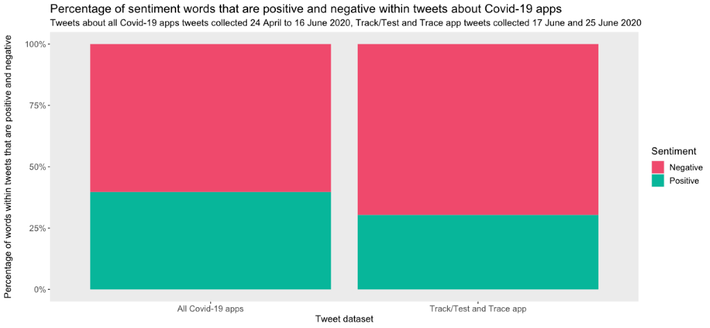 Proportion of sentiment words in tweets that are positive and negative for tweets about all Covid-19 apps, collected 24 April to 16 June 2020, and tweets about the UK’s Track/Test and Trace app, collected 16 June to 25 June 2020. 