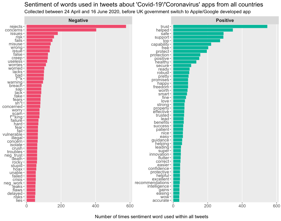 50 most frequently used positive and negative sentiment words used in tweets about ‘Covid-19’/’Coronavirus’ apps from all countries, collected 24 April to 16 June 2020. 