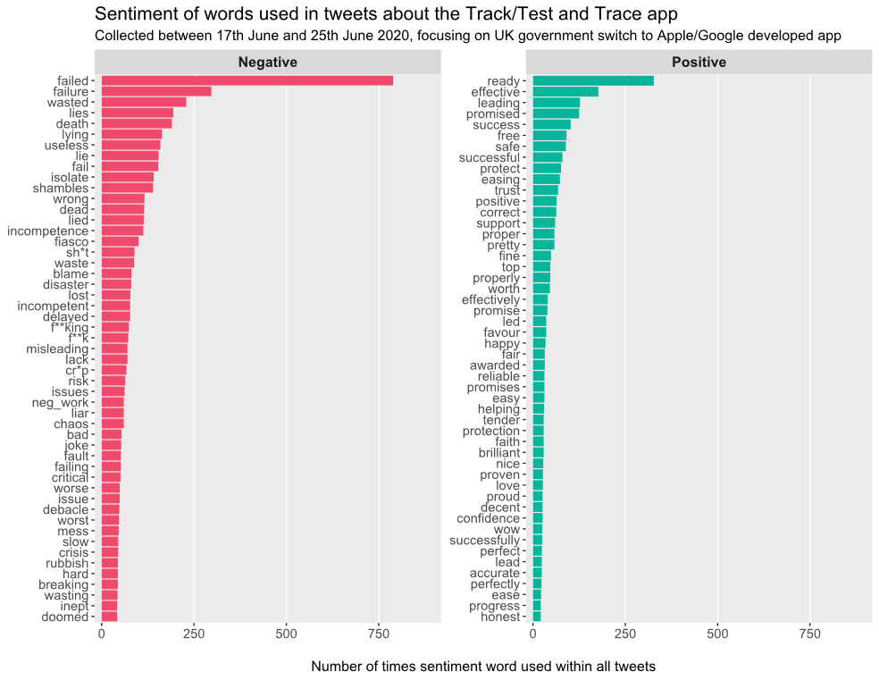 50 most frequently used positive and negative sentiment words used in tweets about the UK’s Track/Test and Trace app, collected 16 June to 25 June 2020.  