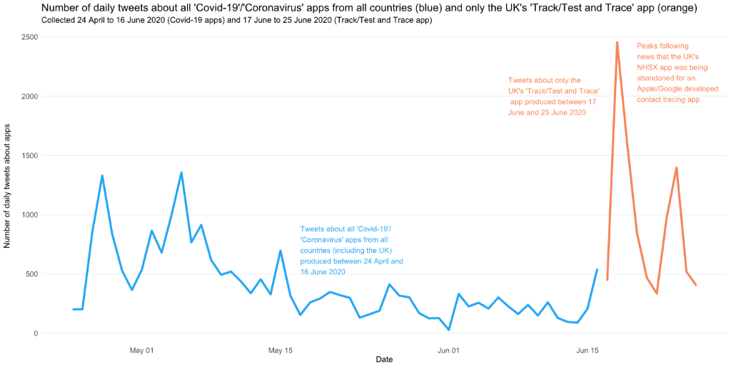 Graph showing number of tweets about Covid-19 tracing apps