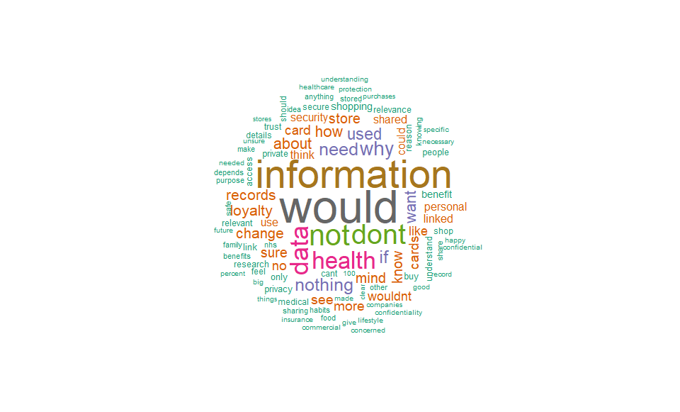 Wordcloud of top terms used within LifeInfo Survey responses to the question “what (if anything) might make you change your mind in the future?” in reference to sharing store loyalty card data for linkage with health records.  Top words include 'information', 'would', 'not', 'data', 'health', 'data' and 'don't'