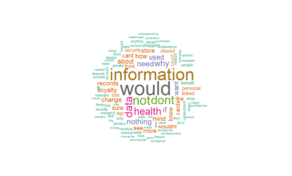 Wordcloud of top terms used within LifeInfo Survey responses to the question “what (if anything) might make you change your mind in the future?” in reference to sharing store loyalty card data for linkage with health records. Top words include 'information', 'would', 'not', 'data', 'health', 'data' and 'don't'