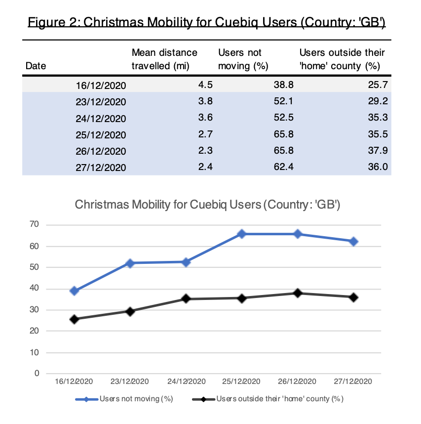 Figure 2: Christmas Mobility for Cuebiq Users (Country: ‘GB’)
Date Mean distance
travelled (mi)
Users not
moving (%)
Users outside their
‘home’ county (%)
16/12/2020 4.5 38.8 25.7
23/12/2020 3.8 52.1 29.2
24/12/2020 3.6 52.5 35.3
25/12/2020 2.7 65.8 35.5
26/12/2020 2.3 65.8 37.9
27/12/2020 2.4 62.4 36.0
