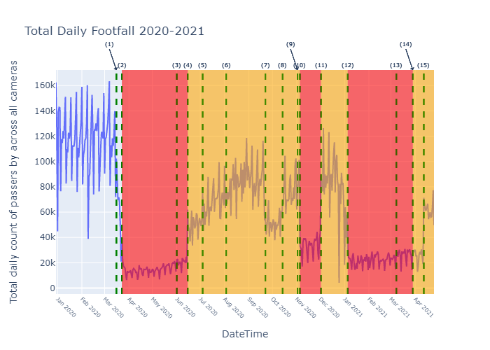 Graph showing footfall data results