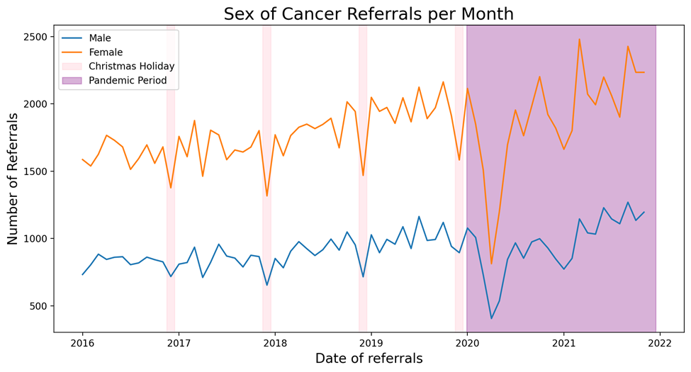 Figure 1 shows the sex of cancer referral patients over time. The data is 67% female and 33% male, with the orange and blue lines indicating the patterns of female and male referral respectively. Before the pandemic, the average monthly referrals for males were 888.35(±105.83), and for females was 1753.06 (±190.56). During the pandemic, the average monthly referrals increased for both males and females to 960.3 and 1908, respectively. However, the standard deviation for both male and female referrals more than doubled at (±213) and (±375.51) respectively, indicating a wide-ranging disruption brought by the pandemic. At the lowest dips in April 2020, the number of referrals for males was 405 and for females was 812.