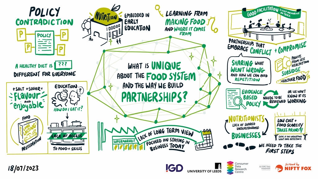 Illustration exploring ‘what is unique about the food system and the way we build partnerships? Key points include: Policy contradiction; Defining a healthy diet – it’s different for everyone; Nutrition needs to be embedded in early education; learning from making food and where it comes from; We need good facilitation of partnerships that embrace conflict and compromise; we need to share what went wrong and how we can avoid repetition; evidence based policy needs to be reviewed or we won’t know if it’s working; there is a lack of shared understanding between nutritionists and businesses.  Low cost and food scarcity takes priority – even if you understand what good nutrition is.  We need to take the first steps.  