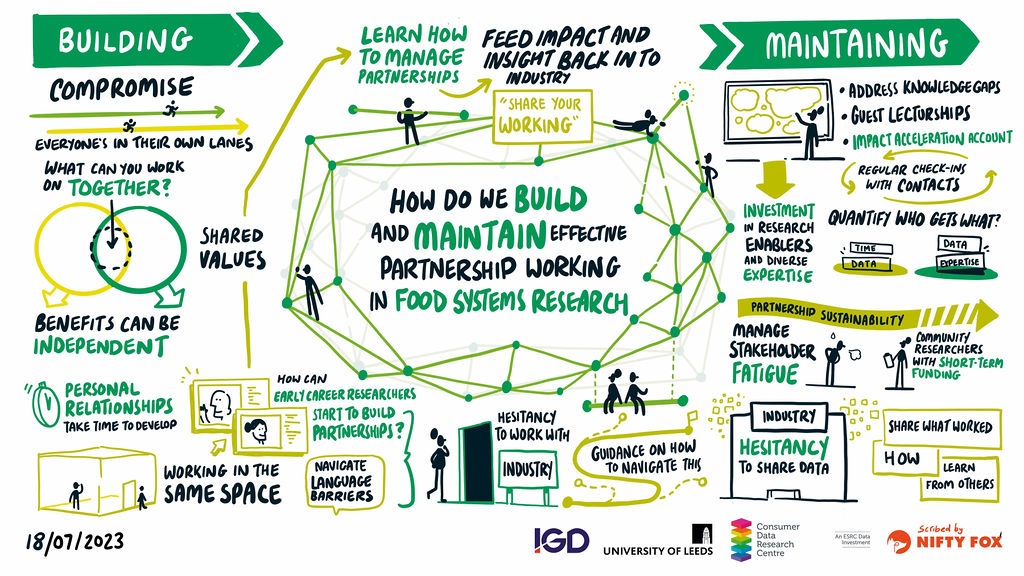 Illustration exploring how we build and maintain effective partnership working in food systems research. Key points include: compromise; everyone’s in their own lanes; what can you work on together?; Personal relationships take time to develop.  
How can early career researchers start to build partnerships?; Some may have hesitancy to work with industry; can we provide guidance on how to navigate this?; The need to learn how to manage partnerships; feed impact and insight back in to industry ‘share your working’
From an industry perspective there may be a hesitancy to share data – can we share what worked and how we did it so that others can learn from us. 
Maintaining: Need investment in research enablers and diverse expertise; quantify who gets what in terms of time, data and expertise; Address knowledge gaps through guest lectureships and Impact Acceleration Accounts; have regular check-ins with contacts.  Need to explore partnership sustainability – manage stakeholder fatigue, address community researchers with short term funding. 
