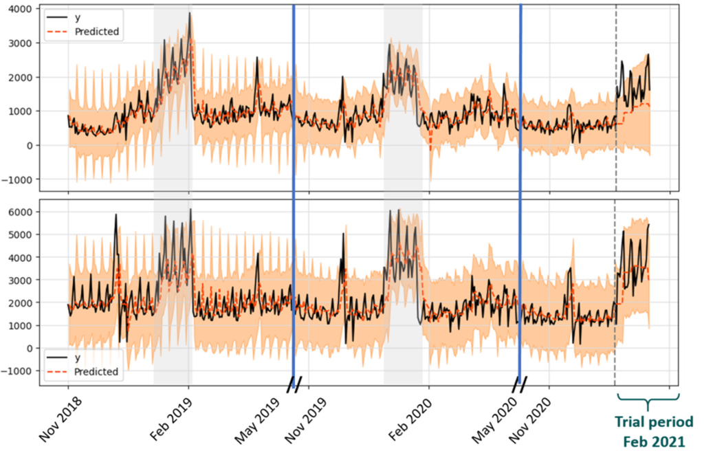 Two interrupted time series analysis graphs showing the predicted results for the reduced fat coleslaw (top) versus the original product coleslaw