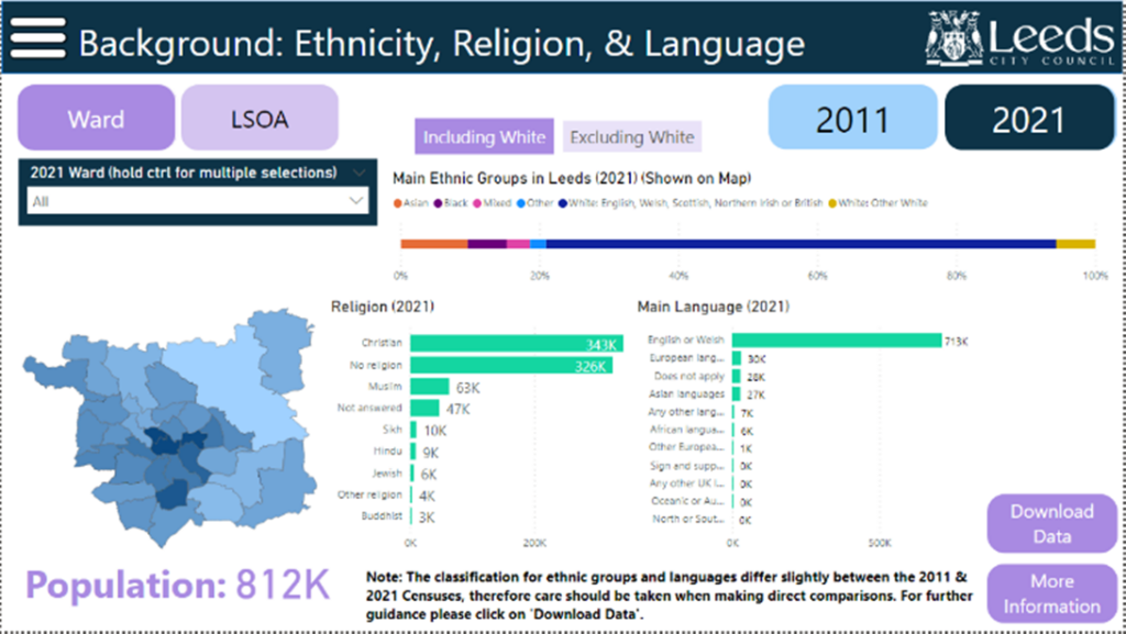 Screenshot of the Background: Ethnicity, Religion, & Language page in the census dashboard. This page has a map of Leeds (which returns a choropleth of ethnicity). It has three bar charts demonstrating Ethnicity, Religion and Language. It is interactive, where a user can click on the map or select a Ward or LSOA which returns the statistics for that area in 2011 or 2021. Tooltips (Pop-ups) appear on every visual providing more information.