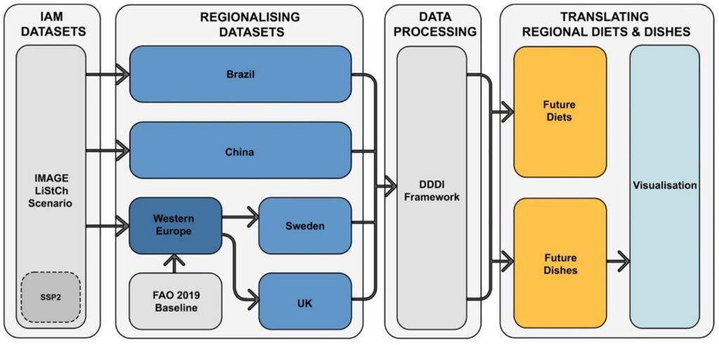 Shows methodology of Integrated Assessment Model (IAM) data processing and translating for the regional diets and dish visualisations.
